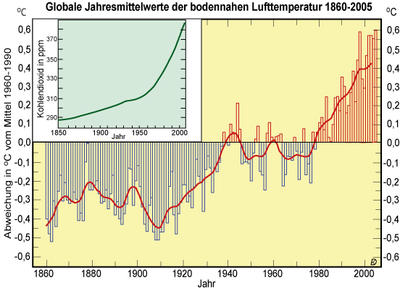 Grafik CO2 Konzentration, Vergleich Temperaturanstiege