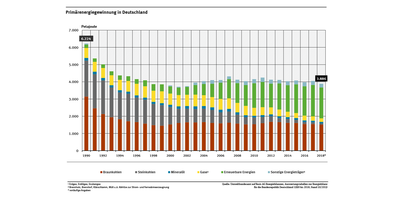 Prim&auml;renergiegewinnung in Deutschland