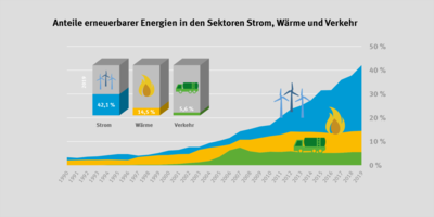 Anteile erneuerbarer Energien